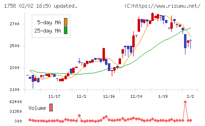 太洋基礎工業チャート