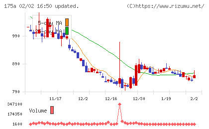 Ｗｉｌｌ　Ｓｍａｒｔチャート