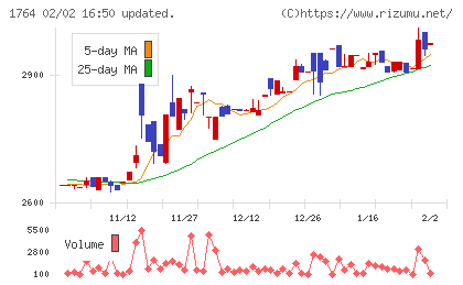 工藤建設チャート