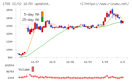 ソネックチャート