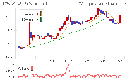 藤田エンジニアリングチャート