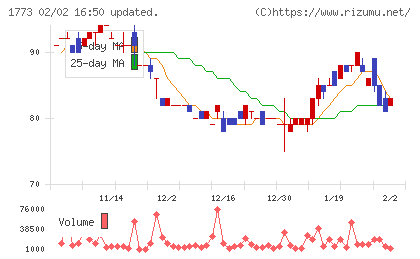 ＹＴＬチャート