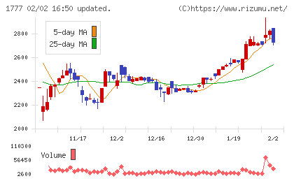 川崎設備工業チャート