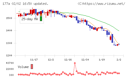 コージンバイオチャート