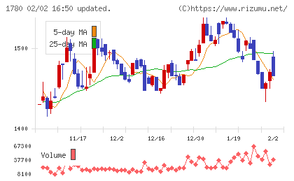 ヤマウラチャート