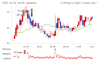 ｆａｎｔａｓｉｓｔａチャート