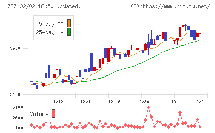 ナカボーテックチャート