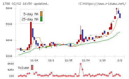 三東工業社チャート