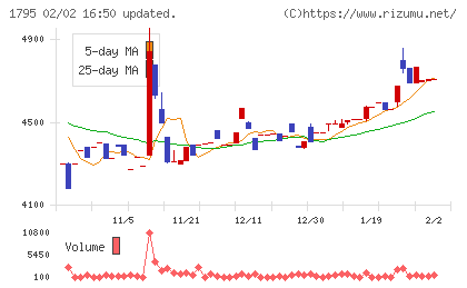 マサルチャート