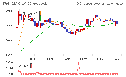 守谷商会チャート