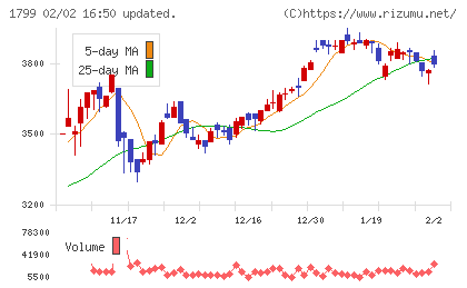 第一建設工業チャート