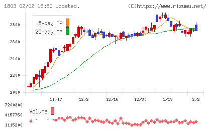 清水建設チャート