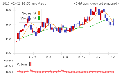 松井建設チャート