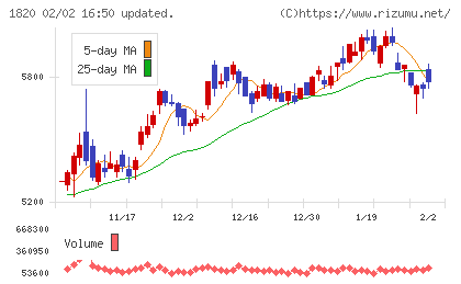 西松建設チャート