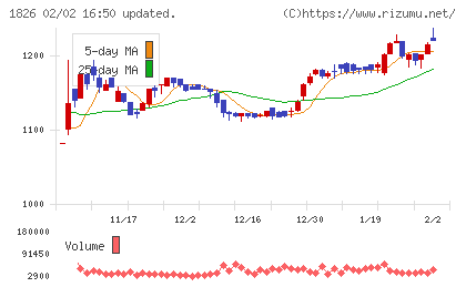 佐田建設チャート