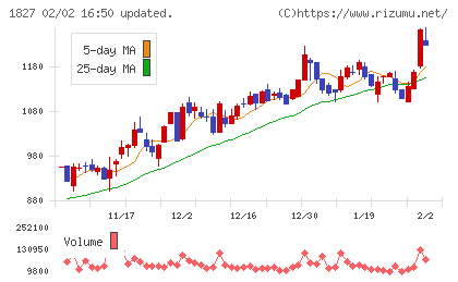 ナカノフドー建設チャート