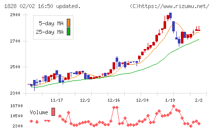 田辺工業チャート