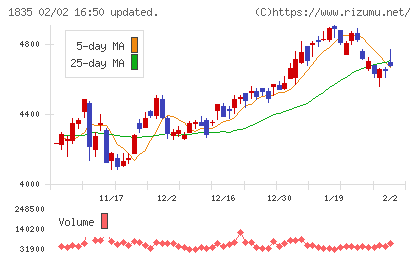 東鉄工業チャート