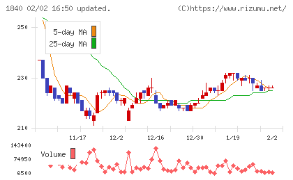 土屋ホールディングスチャート