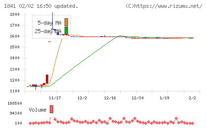 サンユー建設チャート