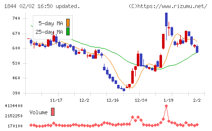 大盛工業チャート