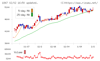 イチケンチャート