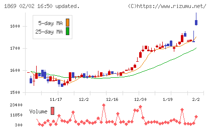 名工建設チャート