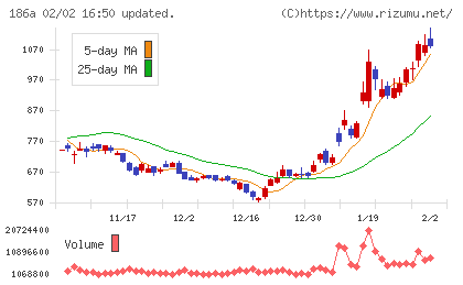 アストロスケールホールディングスチャート
