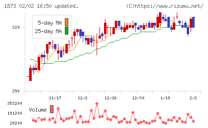 日本ハウスホールディングスチャート