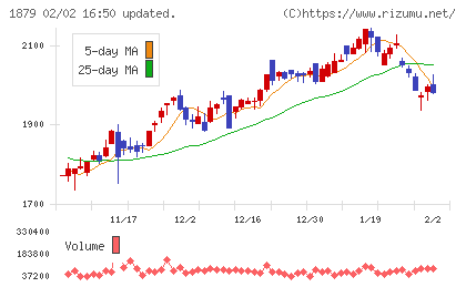 新日本建設チャート