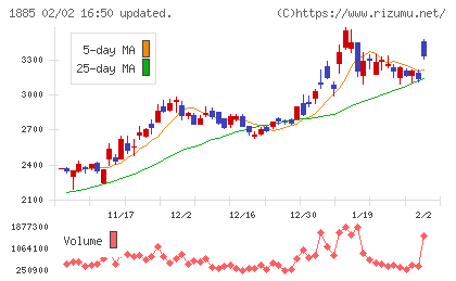 東亜建設工業チャート