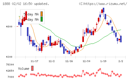 若築建設チャート
