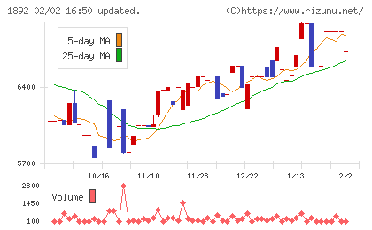 徳倉建設チャート