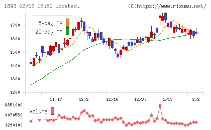 五洋建設チャート