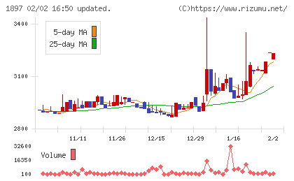 金下建設チャート