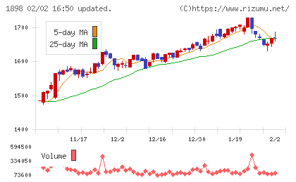 世紀東急工業チャート