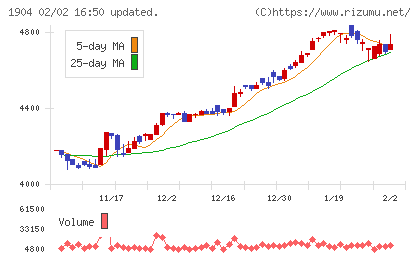 大成温調チャート