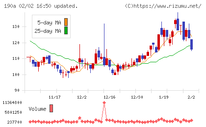 Ｃｈｏｒｄｉａ　Ｔｈｅｒａｐｅｕｔｉｃｓチャート