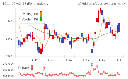 住友林業チャート