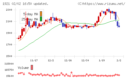 巴コーポレーションチャート
