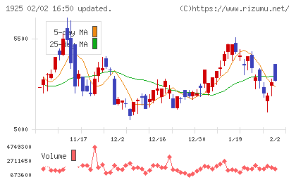 大和ハウス工業チャート