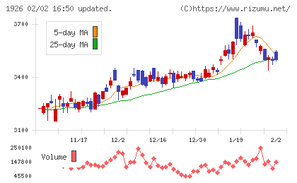 ライト工業チャート