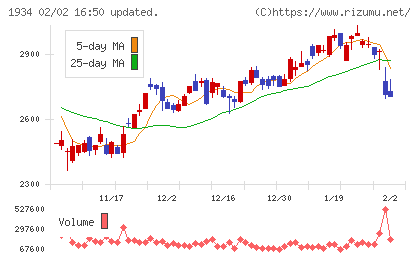 ユアテックチャート
