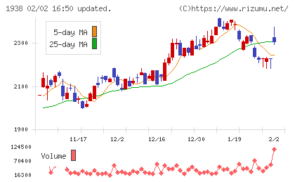 日本リーテックチャート