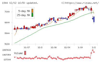 きんでんチャート