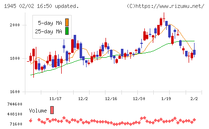 東京エネシスチャート