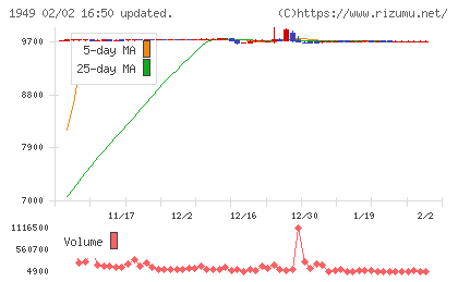 住友電設チャート