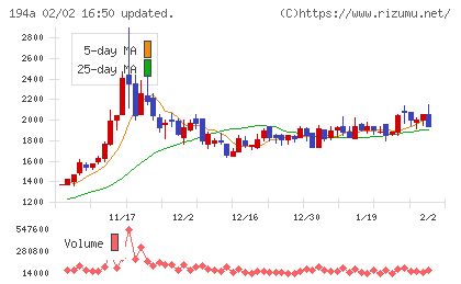 ＷＯＬＶＥＳ　ＨＡＮＤチャート