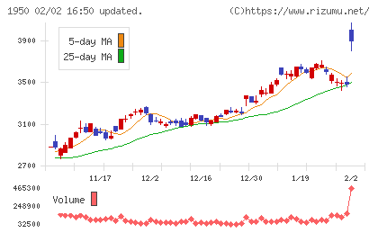 日本電設工業チャート