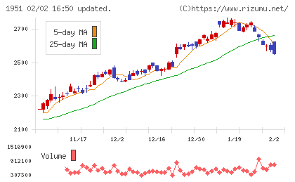 エクシオグループチャート